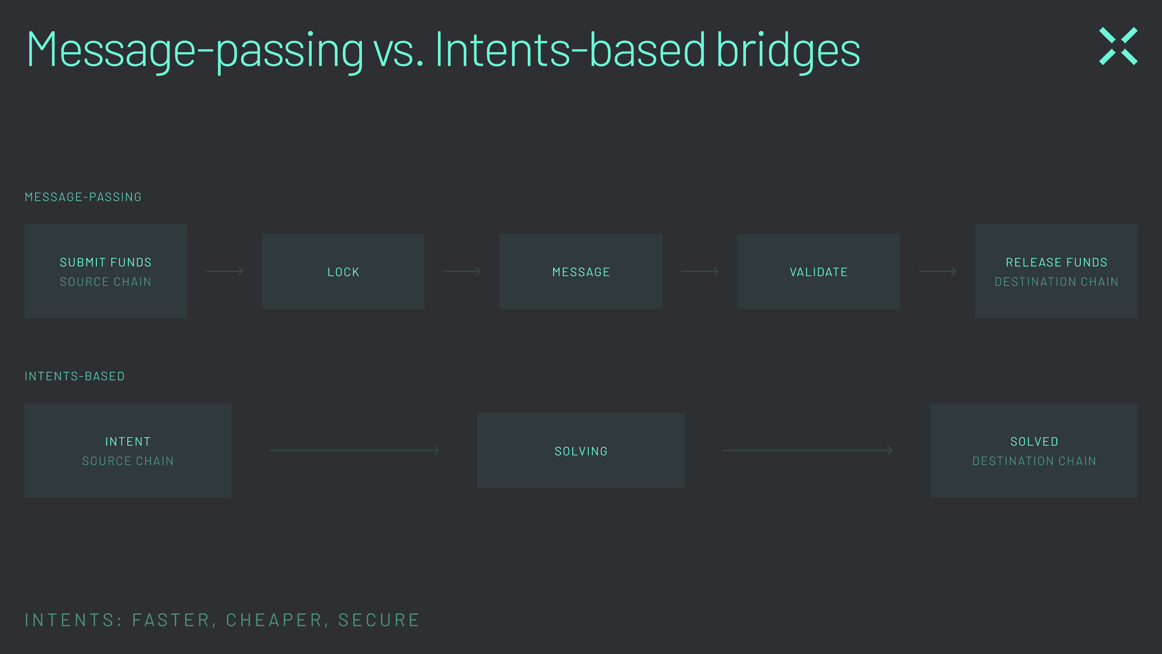 Message vs Intents Bridges Users state their goals, and Intents handles the rest behind the scenes. It happens all in one place.