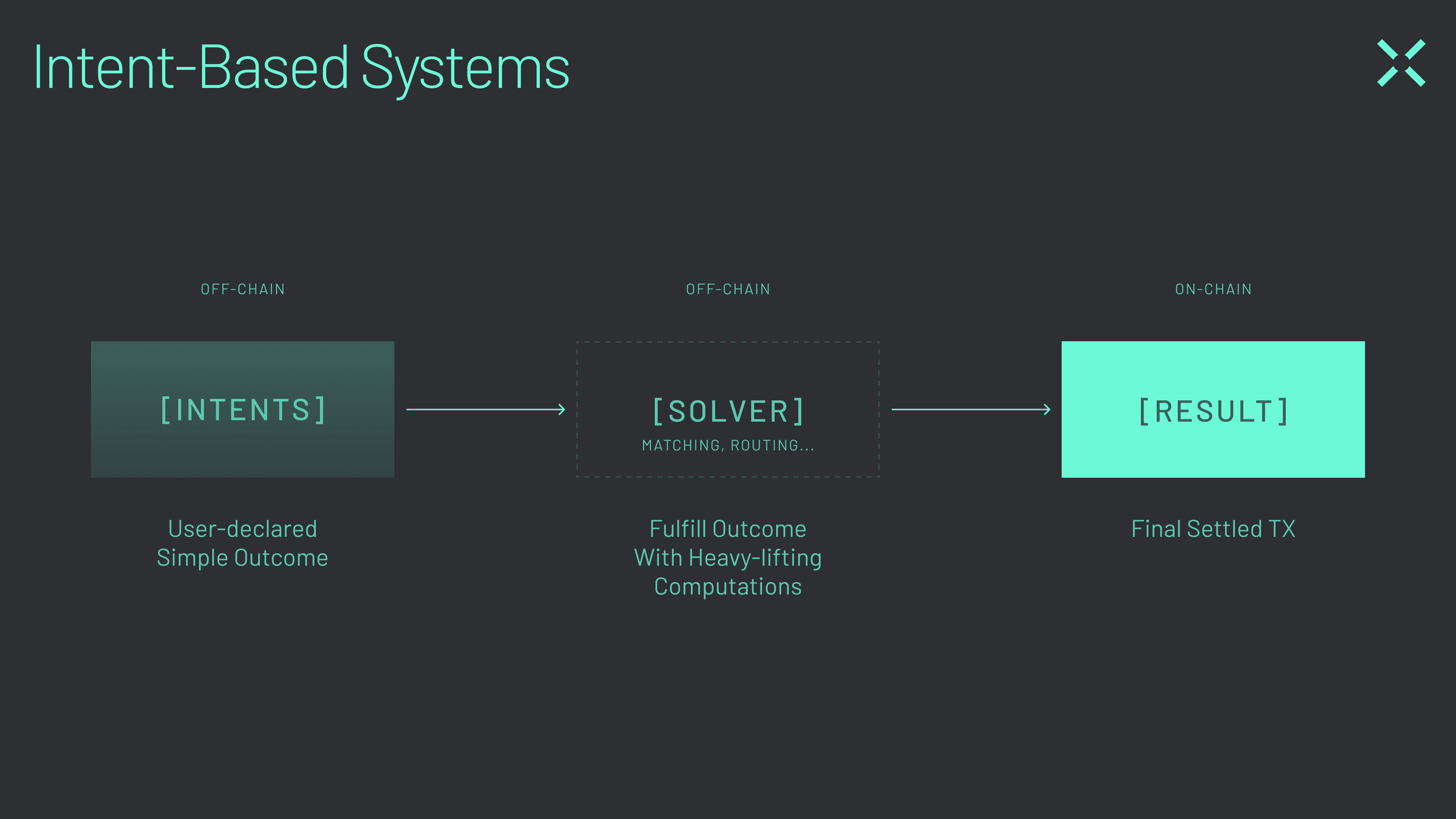 What are Crypto Intents (Graphic 1) Solvers fulfill user Intents, abstracting all the complexity from the user experience.