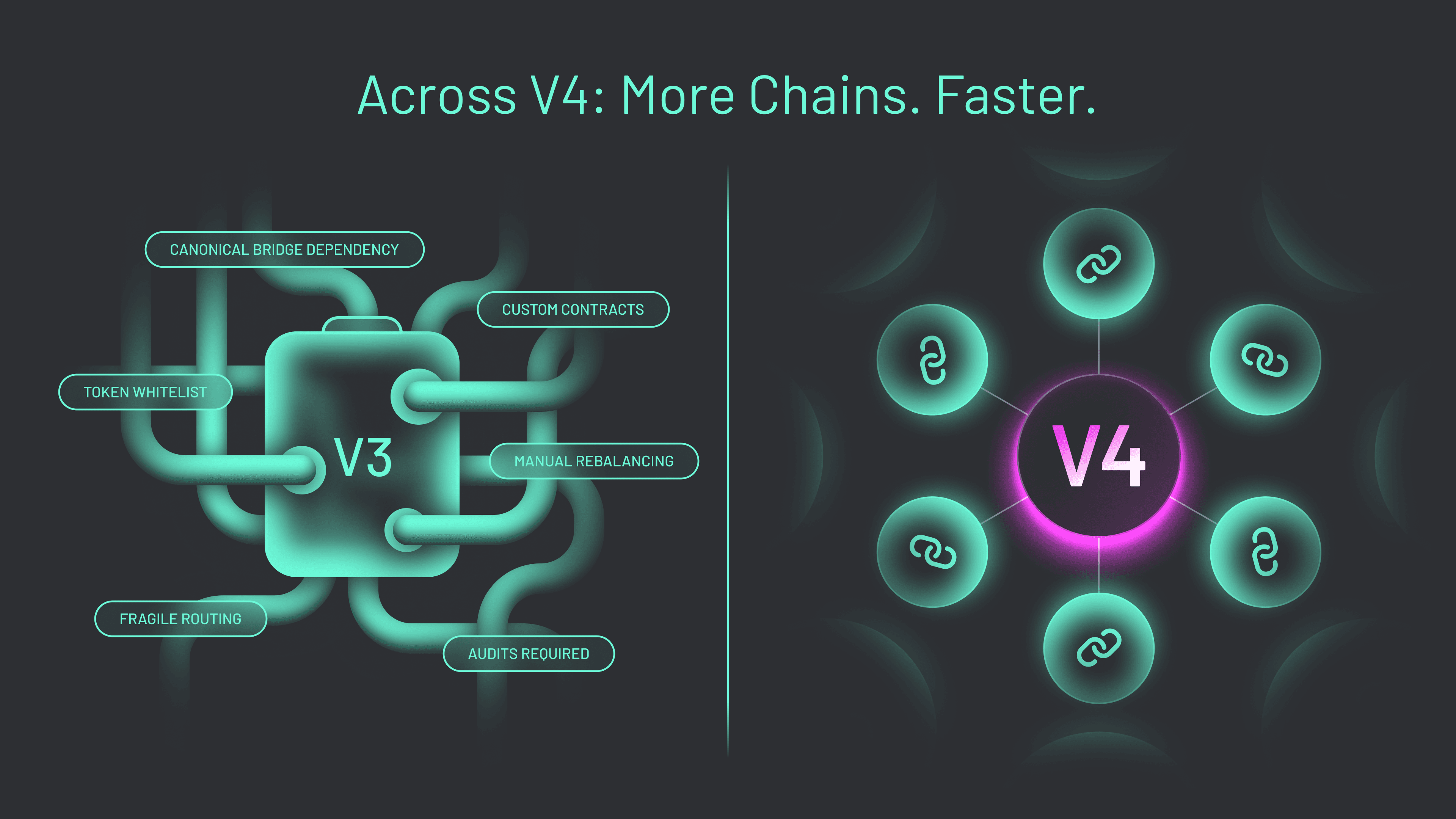 Across V4 (Graphic 1) Across V4 is a fundamental upgrade to how Across Protocol works under the hood.