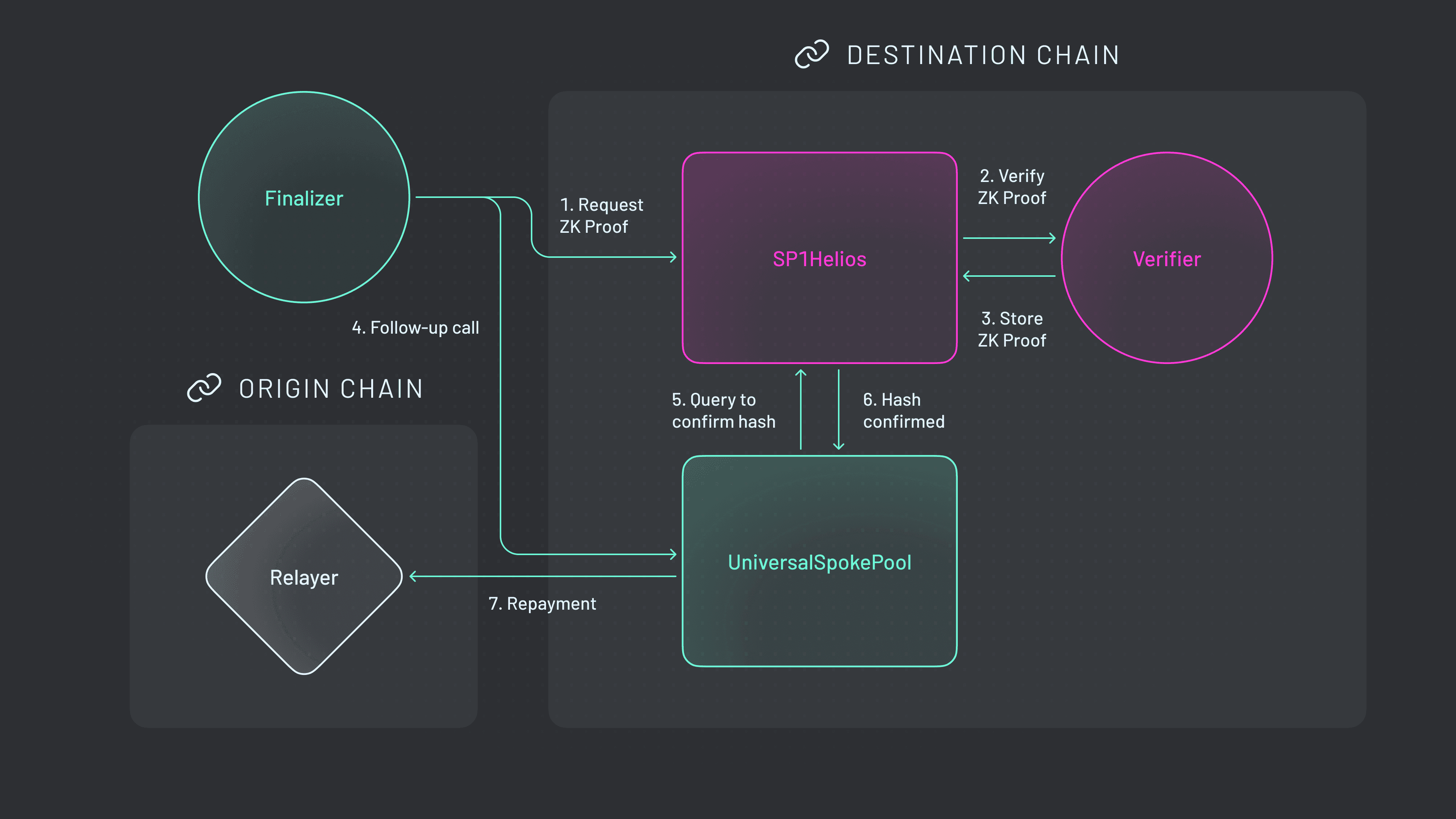 Across V4 (Graphic 8) Verify and execute on the destination chain.