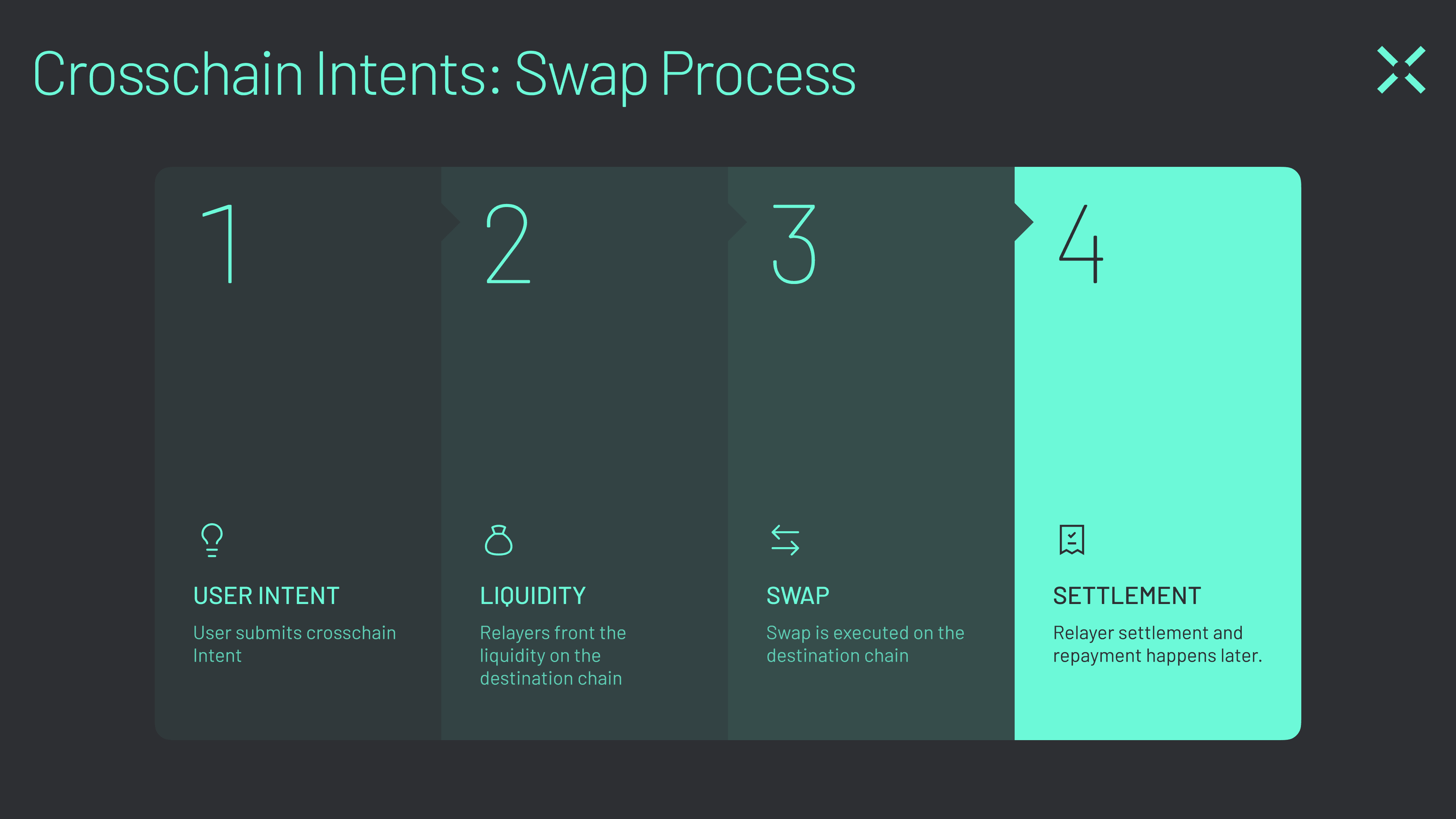 What are Crypto Intents (Graphic 3) Crosschain swaps are a type of crosschain Intent where users swap assets across different chains.